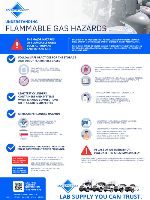 Flammable Gas Butane, Isobutane and Propane Hazards Safety Poster
